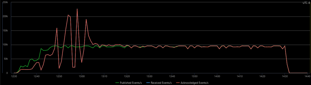100K-IN-100K-OUT-Throughput.png