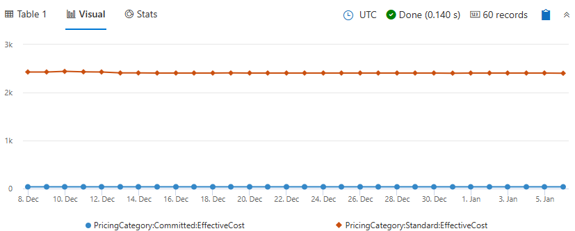 Screenshot of a line chart showing EffectiveCost by day, grouped by PricingCategory.